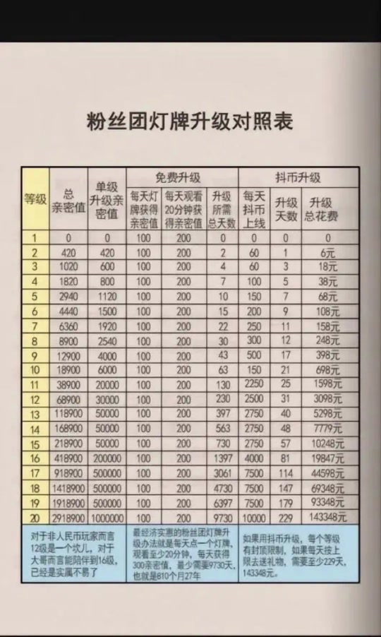 抖音粉丝群会员怎么升级