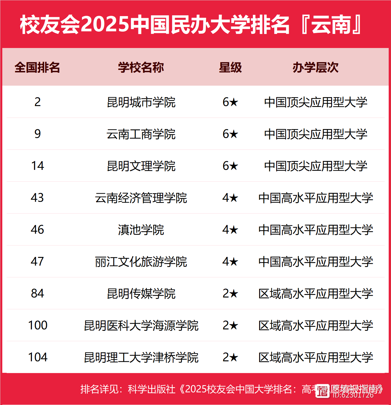 云南各个大学排名